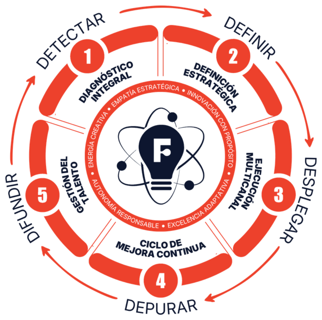 Diagrama del Método Fusion: Detectar, Definir, Desplegar, Depurar y Difundir